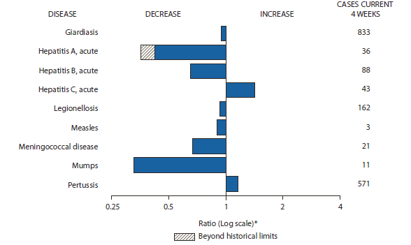 The figure shows selected notifiable disease reports for the United States, with comparison of provisional 4-week totals through August 13, 2011, with historical data. Reports of acute hepatitis C and pertussis increased. Reports of giardiasis, acute hepatitis A, acute hepatitis B, legionellosis, measles, meningococcal disease, and mumps decreased, with acute hepatitis A decreasing beyond historical limits.